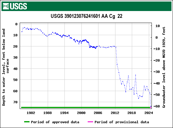 Graph of groundwater level data at USGS 390123076241601 AA Cg  22