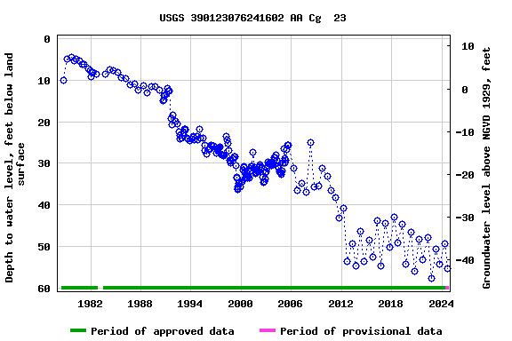 Graph of groundwater level data at USGS 390123076241602 AA Cg  23