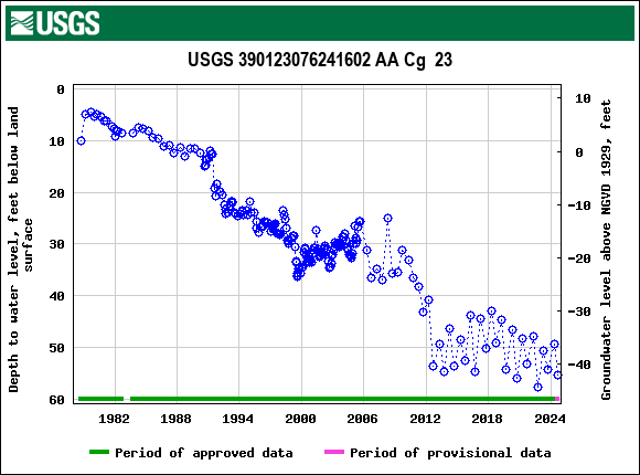 Graph of groundwater level data at USGS 390123076241602 AA Cg  23