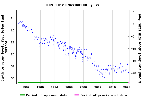 Graph of groundwater level data at USGS 390123076241603 AA Cg  24