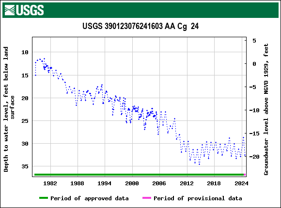 Graph of groundwater level data at USGS 390123076241603 AA Cg  24