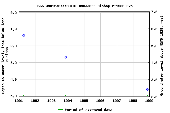 Graph of groundwater level data at USGS 390124074480101 090338-- Bishop 2-1986 Pvc