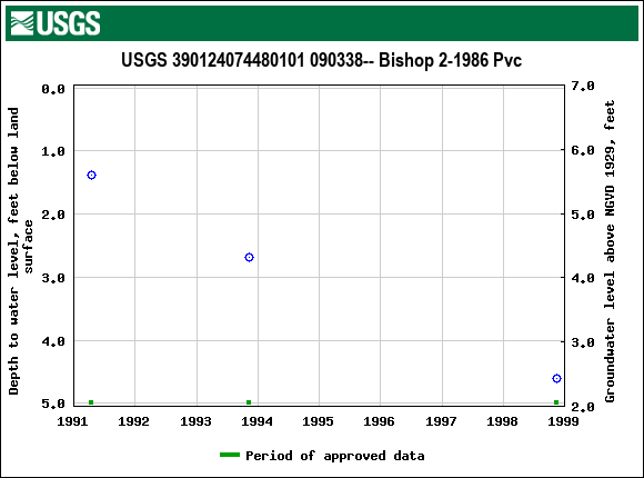 Graph of groundwater level data at USGS 390124074480101 090338-- Bishop 2-1986 Pvc