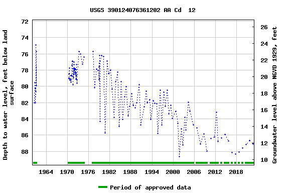 Graph of groundwater level data at USGS 390124076361202 AA Cd  12