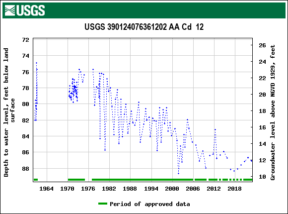 Graph of groundwater level data at USGS 390124076361202 AA Cd  12