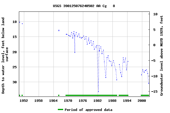 Graph of groundwater level data at USGS 390125076240502 AA Cg   8