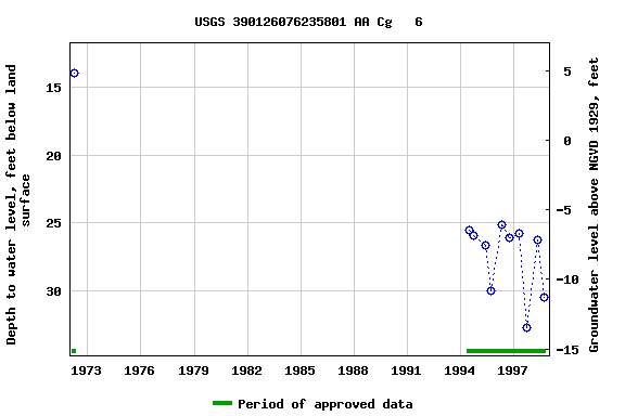 Graph of groundwater level data at USGS 390126076235801 AA Cg   6