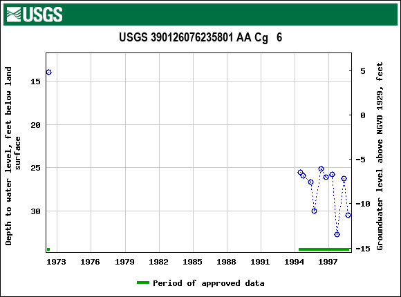 Graph of groundwater level data at USGS 390126076235801 AA Cg   6