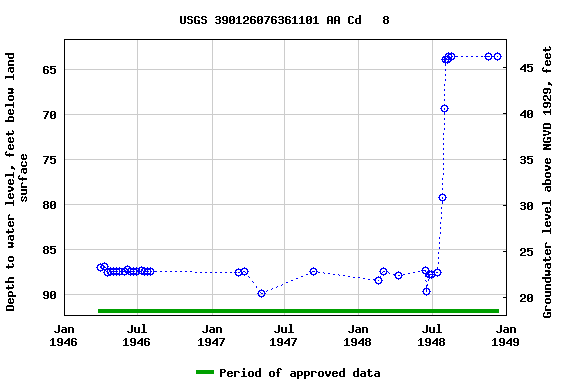 Graph of groundwater level data at USGS 390126076361101 AA Cd   8