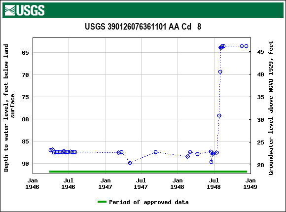 Graph of groundwater level data at USGS 390126076361101 AA Cd   8