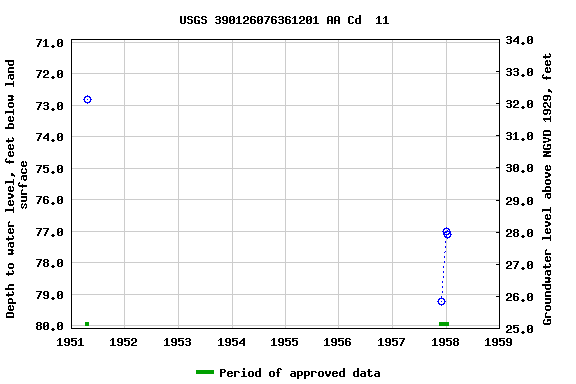 Graph of groundwater level data at USGS 390126076361201 AA Cd  11