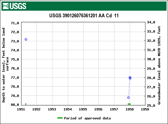 Graph of groundwater level data at USGS 390126076361201 AA Cd  11