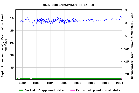 Graph of groundwater level data at USGS 390127076240301 AA Cg  25