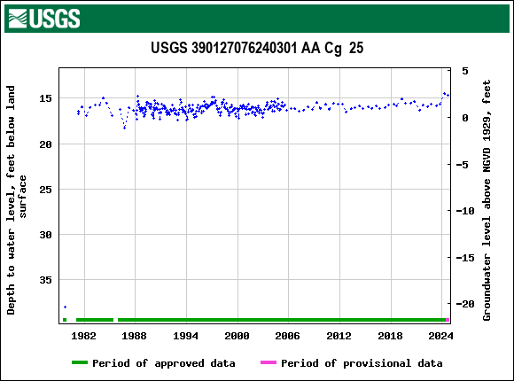 Graph of groundwater level data at USGS 390127076240301 AA Cg  25