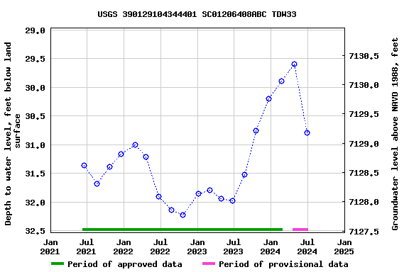 Graph of groundwater level data at USGS 390129104344401 SC01206408ABC TDW33