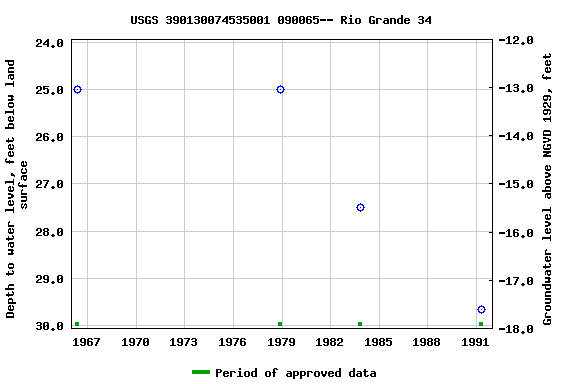 Graph of groundwater level data at USGS 390130074535001 090065-- Rio Grande 34