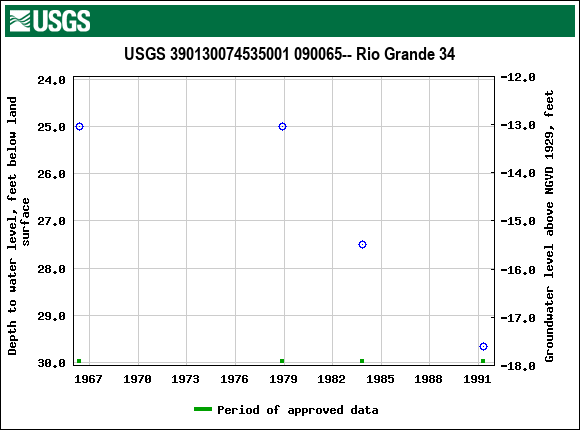 Graph of groundwater level data at USGS 390130074535001 090065-- Rio Grande 34