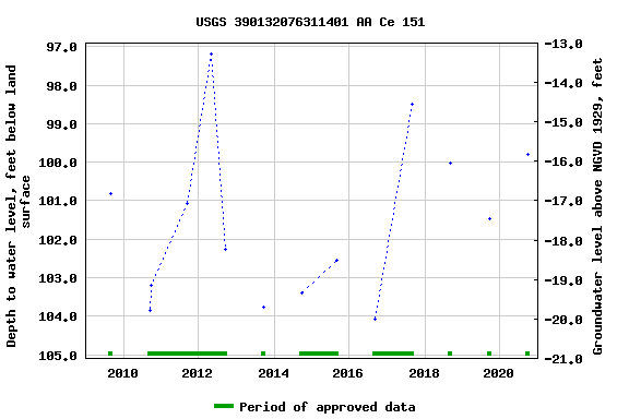 Graph of groundwater level data at USGS 390132076311401 AA Ce 151