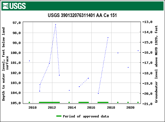 Graph of groundwater level data at USGS 390132076311401 AA Ce 151