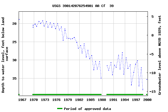 Graph of groundwater level data at USGS 390142076254901 AA Cf  39