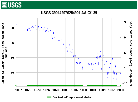 Graph of groundwater level data at USGS 390142076254901 AA Cf  39