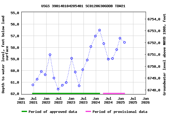 Graph of groundwater level data at USGS 390148104285401 SC01206306DDB TDW21