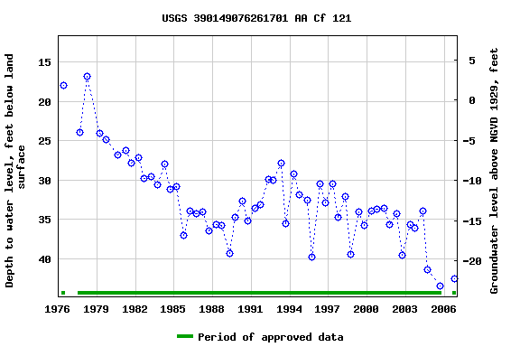 Graph of groundwater level data at USGS 390149076261701 AA Cf 121