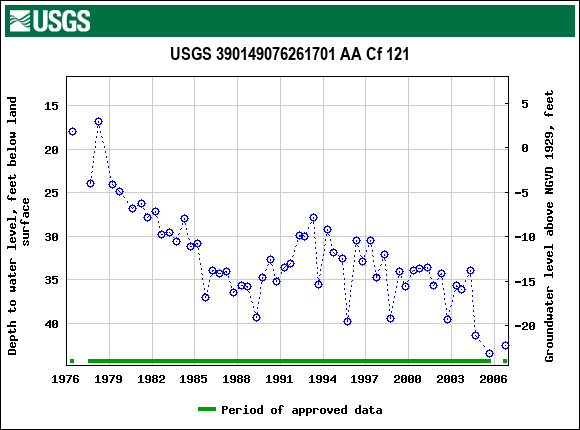 Graph of groundwater level data at USGS 390149076261701 AA Cf 121