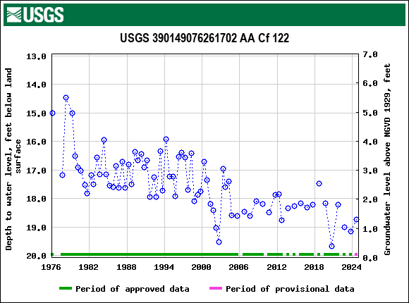 Graph of groundwater level data at USGS 390149076261702 AA Cf 122