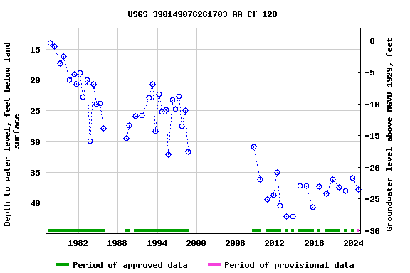 Graph of groundwater level data at USGS 390149076261703 AA Cf 128