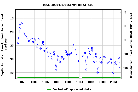 Graph of groundwater level data at USGS 390149076261704 AA Cf 129