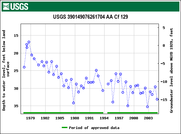 Graph of groundwater level data at USGS 390149076261704 AA Cf 129