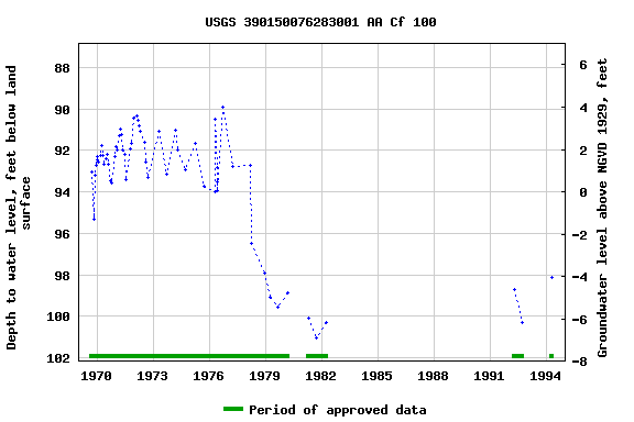 Graph of groundwater level data at USGS 390150076283001 AA Cf 100