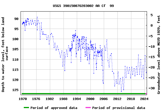 Graph of groundwater level data at USGS 390150076283002 AA Cf  99