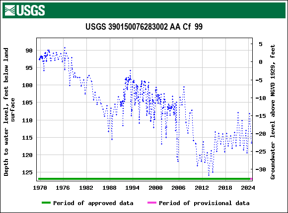 Graph of groundwater level data at USGS 390150076283002 AA Cf  99