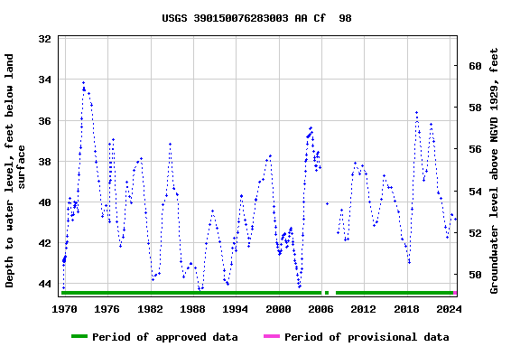 Graph of groundwater level data at USGS 390150076283003 AA Cf  98