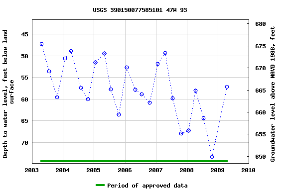 Graph of groundwater level data at USGS 390150077585101 47W 93