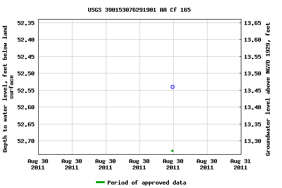 Graph of groundwater level data at USGS 390153076291901 AA Cf 165