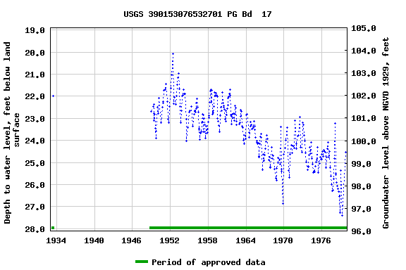 Graph of groundwater level data at USGS 390153076532701 PG Bd  17