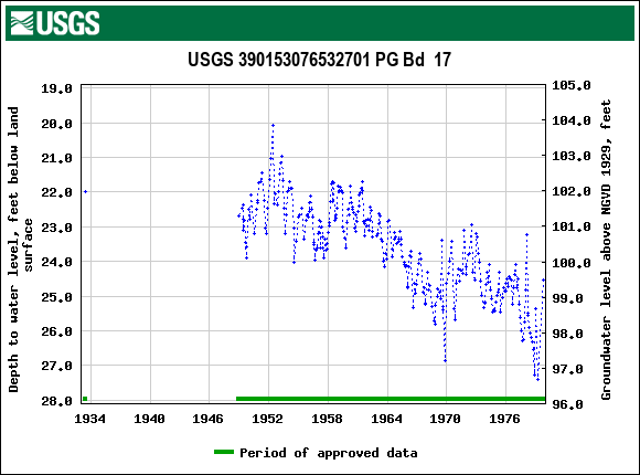 Graph of groundwater level data at USGS 390153076532701 PG Bd  17