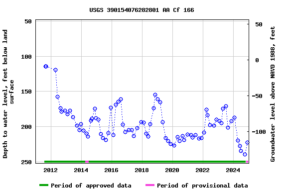 Graph of groundwater level data at USGS 390154076282801 AA Cf 166