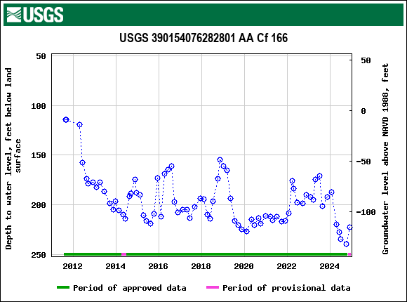 Graph of groundwater level data at USGS 390154076282801 AA Cf 166