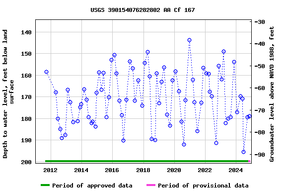 Graph of groundwater level data at USGS 390154076282802 AA Cf 167