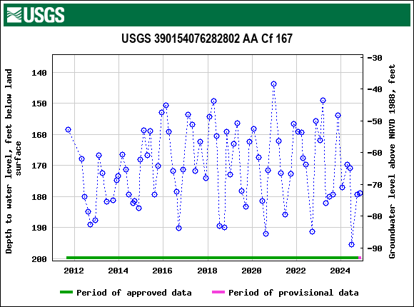 Graph of groundwater level data at USGS 390154076282802 AA Cf 167