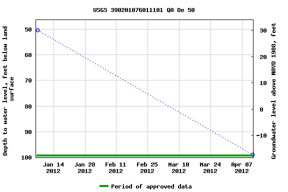 Graph of groundwater level data at USGS 390201076011101 QA De 50