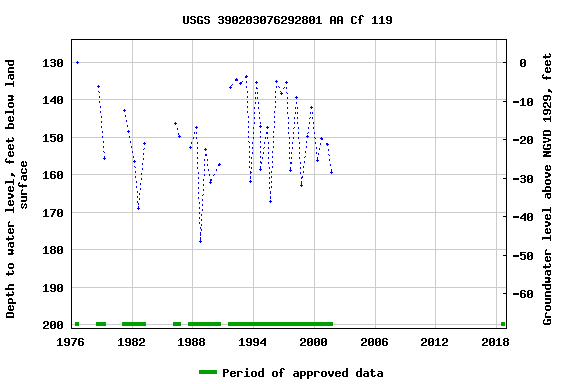 Graph of groundwater level data at USGS 390203076292801 AA Cf 119