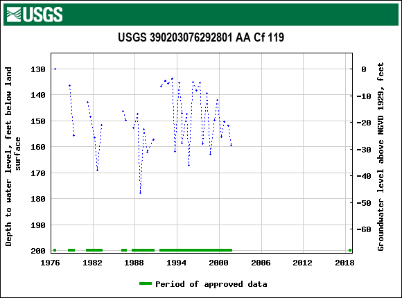 Graph of groundwater level data at USGS 390203076292801 AA Cf 119