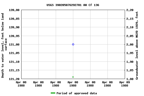 Graph of groundwater level data at USGS 390205076292701 AA Cf 136