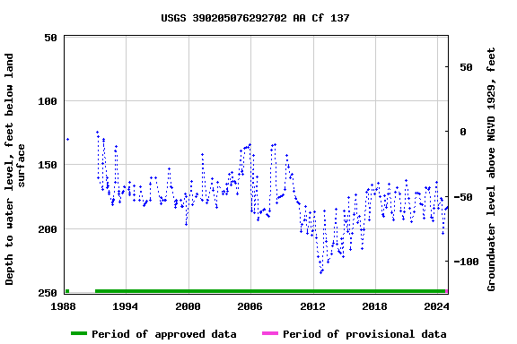 Graph of groundwater level data at USGS 390205076292702 AA Cf 137