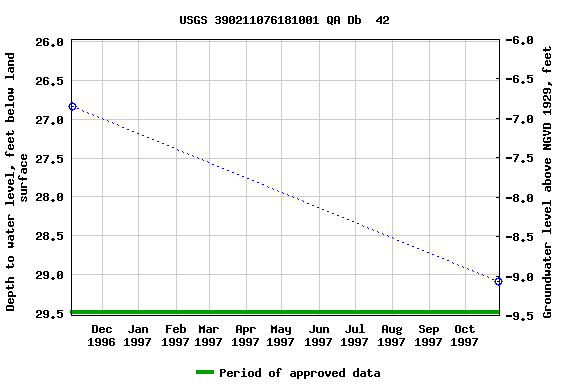 Graph of groundwater level data at USGS 390211076181001 QA Db  42